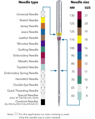 5 aiguilles universelles à broder Schmetz 130/705 H-E  taille 90